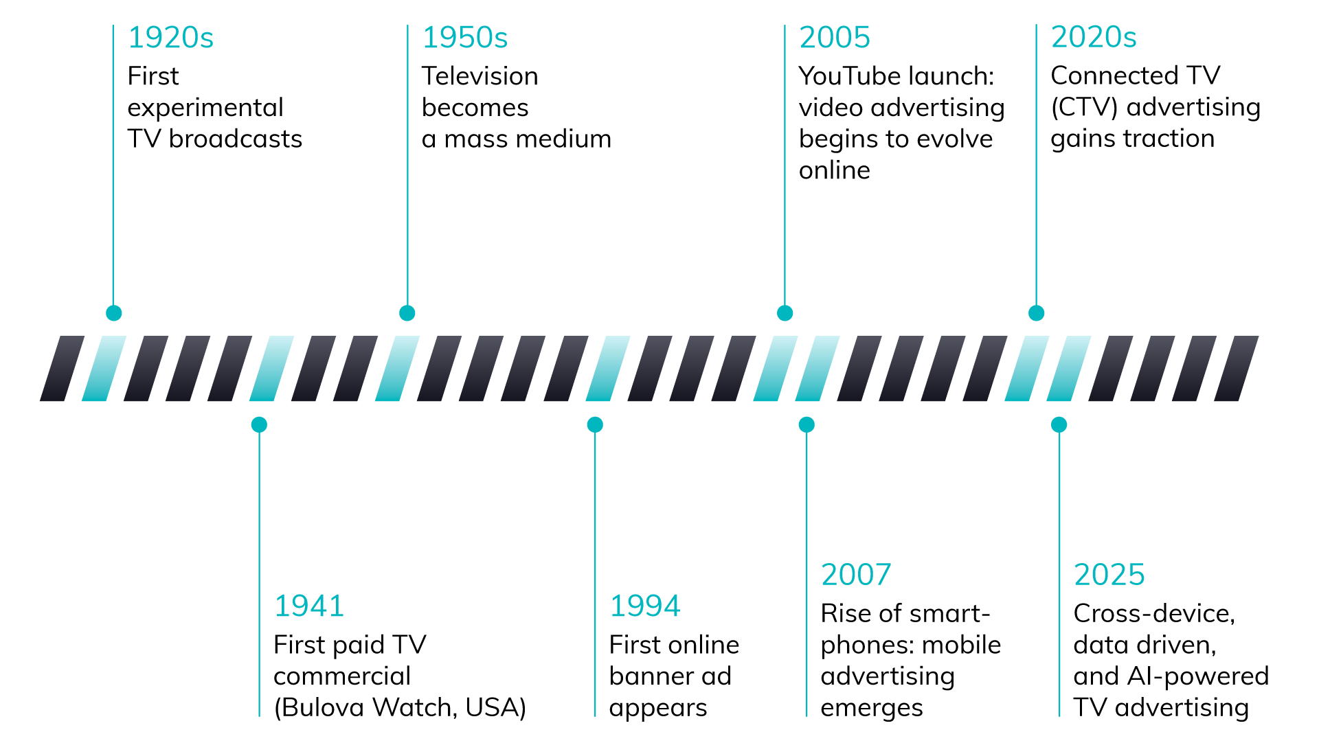 timeline digital marketing