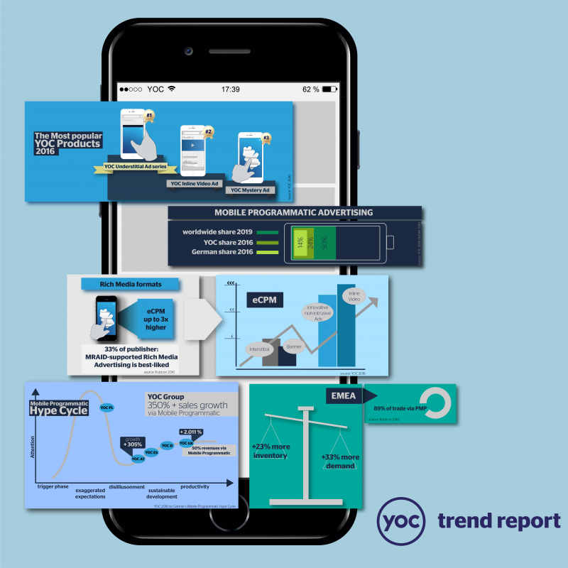 YOC trend report about mobile programmatic advertising 